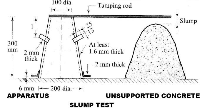 Slump Test in Construction