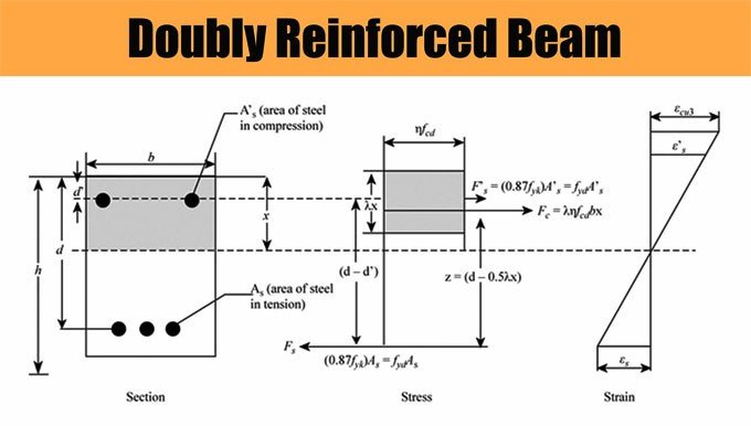 Doubly reinforced beam diagram showing tensile and compression steel