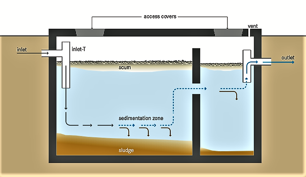 Septic Tank