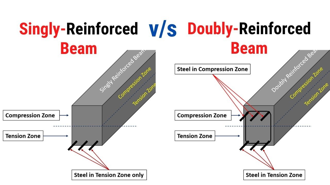Singly vs Doubly Reinforced Beam