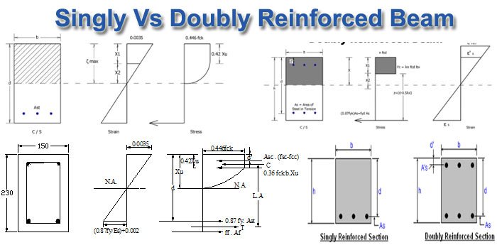 Difference between singly reinforced beam and doubly reinforced beam – Civil Engineering India